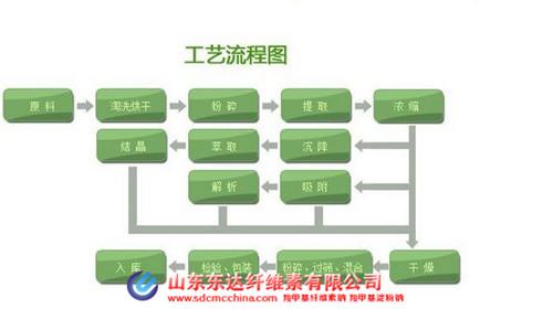 纖維素提取方法