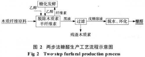 使用30％濃度的氫氧化鈉水溶液來(lái)制備堿溶性醚和低取代水溶性醚。使用35％至76％濃度的水溶液來(lái)制備具有較高取代度的水溶性醚。